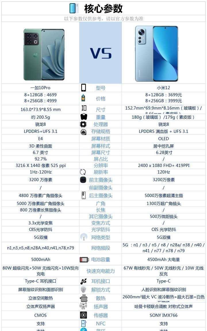 小米与华为哪款手机好
:一加10 pro和小米12之间，选择哪款买更好？